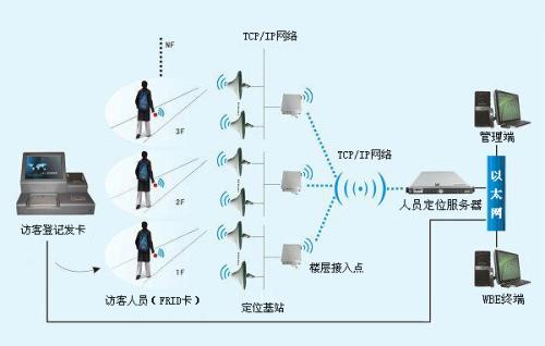 高安市人员定位系统一号